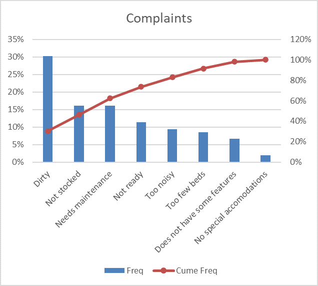 Solved 11. From the file “Hotel_room_complaints.xlsx” Create | Chegg.com