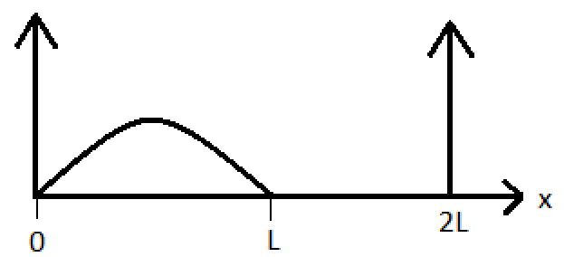 Solved Imagine a particle in 1D box of length L that is in | Chegg.com