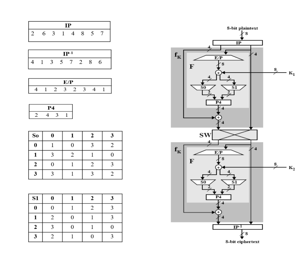 Solved Simplified DES encryption algo is shown in diagram | Chegg.com
