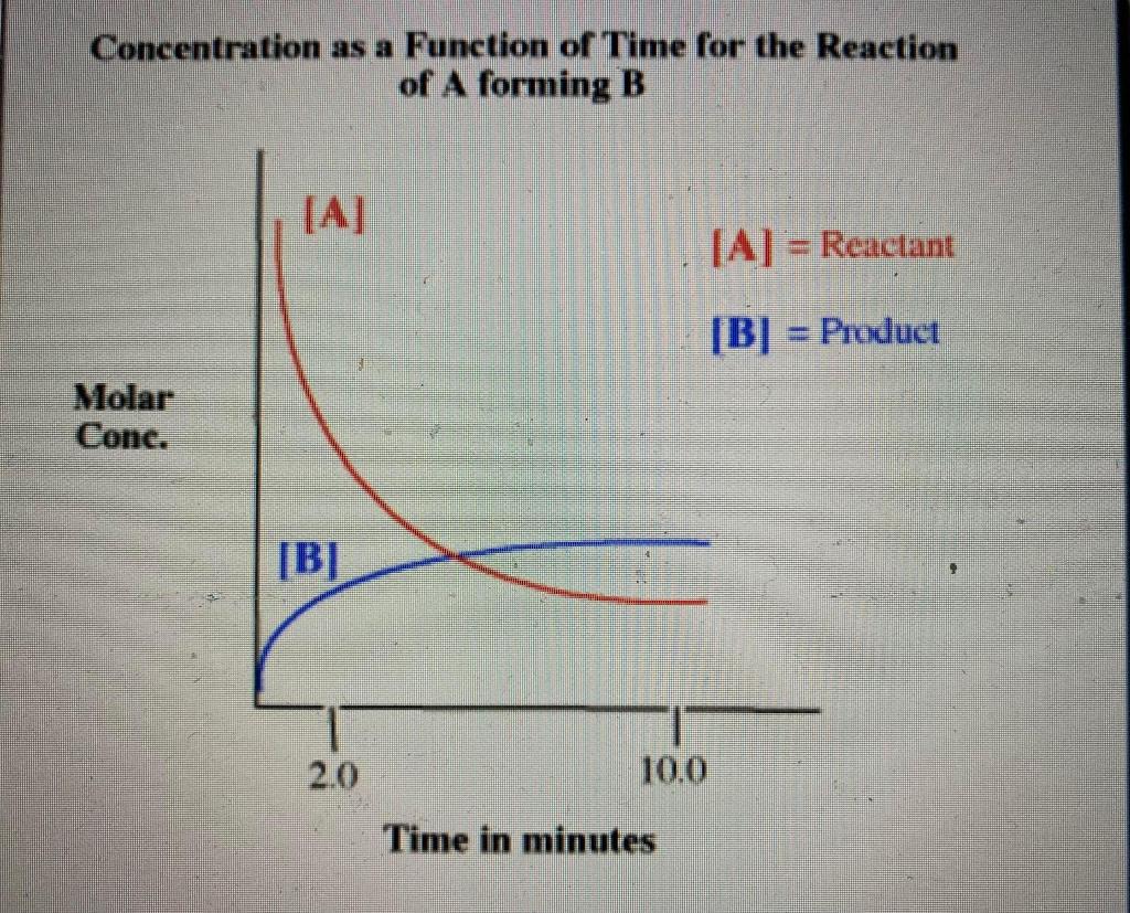 Concentration as a Function of Time for the Reaction of \( A \) forming \( B \)