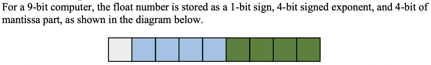 For a 9-bit computer, the float number is stored as a | Chegg.com