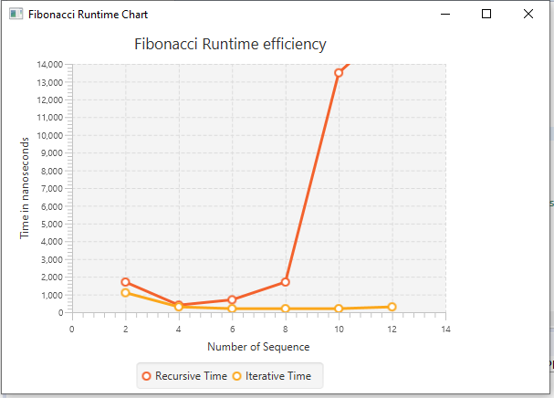 Use a Java program to draw a chart showing the | Chegg.com