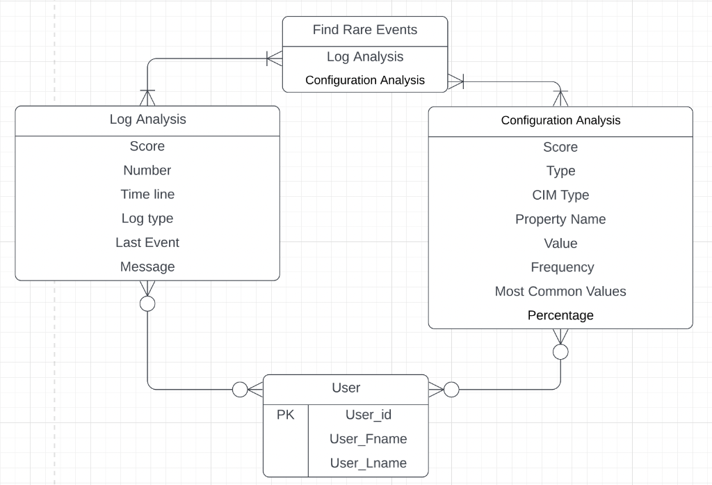 Solved Find Rare Events Log Analysis Configuration Analysis | Chegg.com