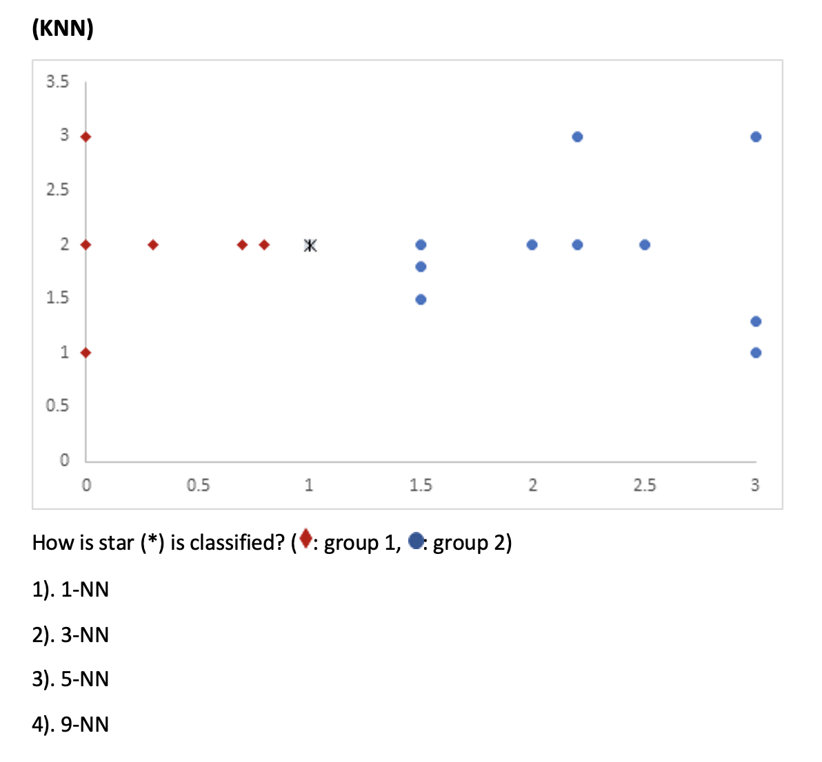 Solved (KNN)How is star(**) ﻿is classified? ( ﻿$ : group 1, | Chegg.com