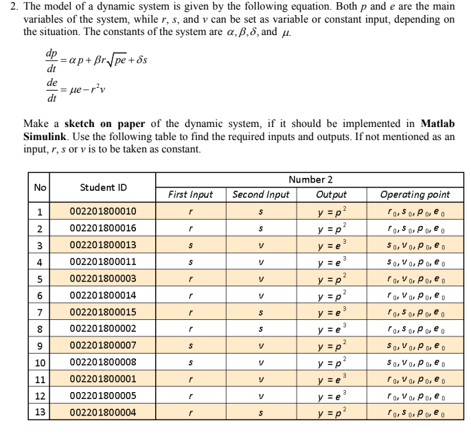 2. The model of a dynamic system is given by the | Chegg.com