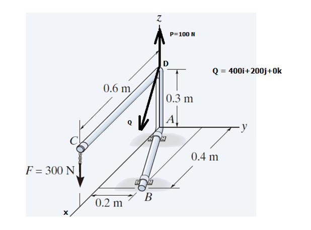 Solved Determine the moment in axis AB due to the three | Chegg.com