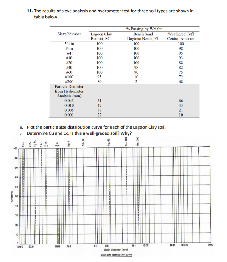 Solved 11. The results of sieve analysis and hydrometer test