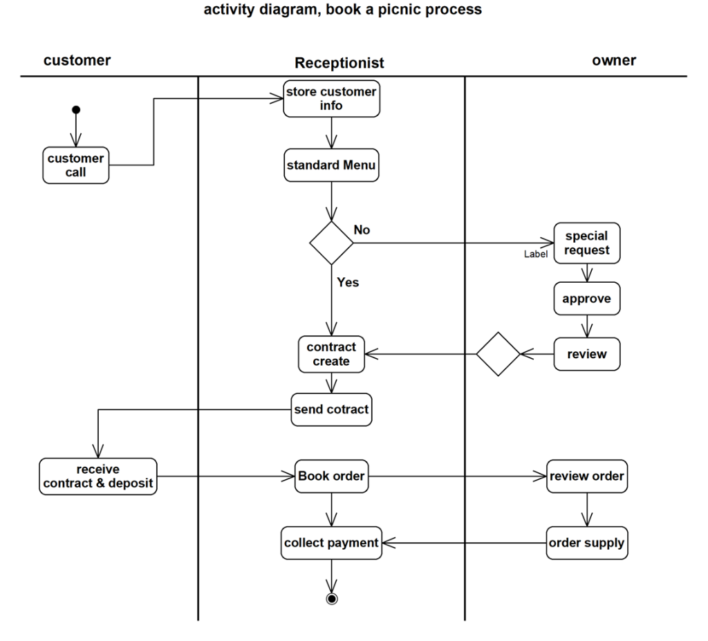 Диаграмма activity diagram