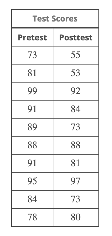 Solved To determine if his teaching method increases | Chegg.com