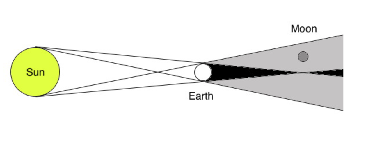 solar and lunar eclipse diagram