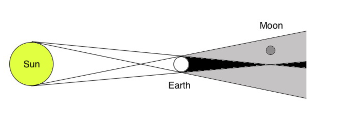 annular solar eclipse diagram