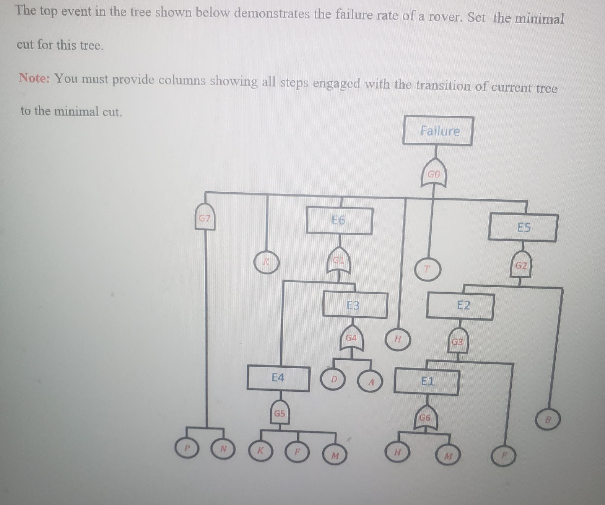 Solved The top event in the tree shown below demonstrates | Chegg.com