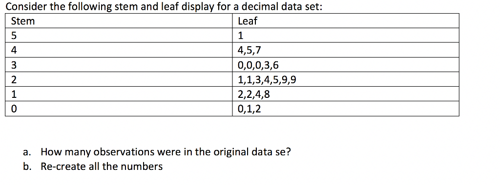 Leaf Display Math Solved Consider the following stem and leaf display for a | Chegg.com