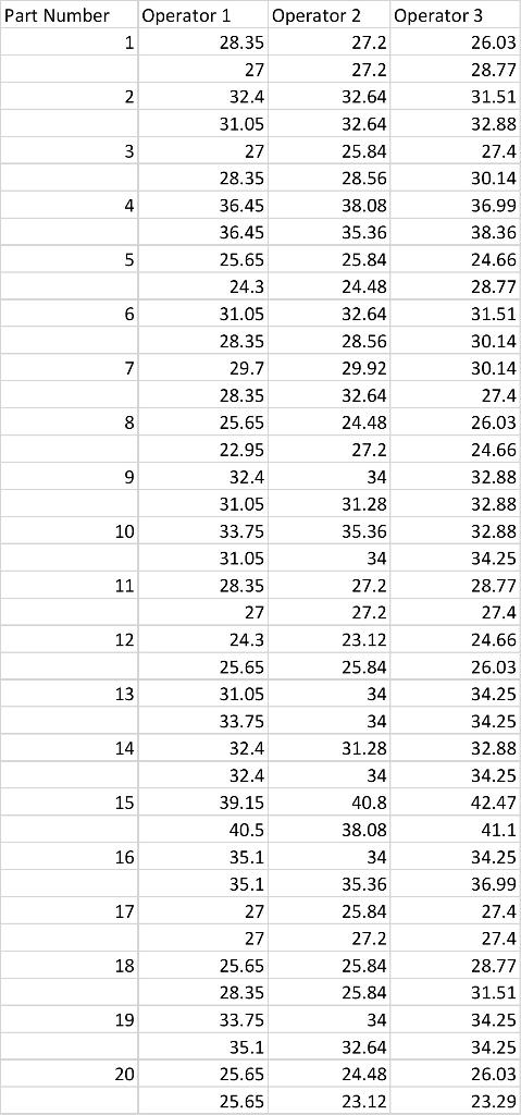 Solved Perform a gauge R&R analysis where there are two | Chegg.com