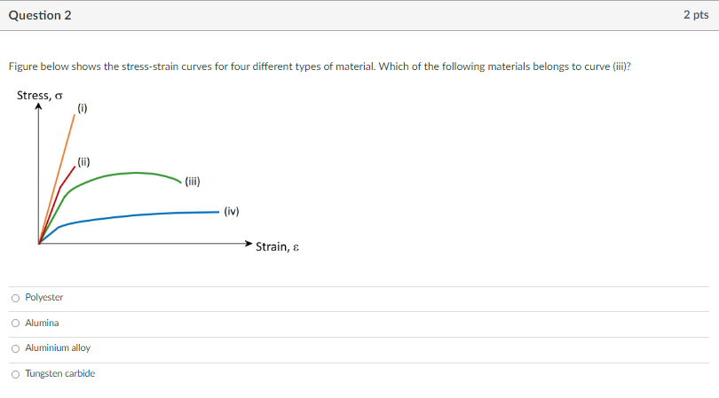 Solved Question 1 Figure below shows the stress-strain | Chegg.com