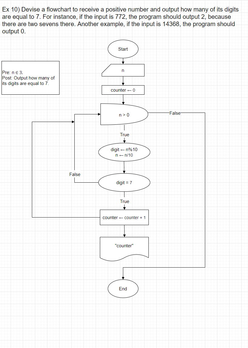 Solved Ex 10) Devise a flowchart to receive a positive | Chegg.com