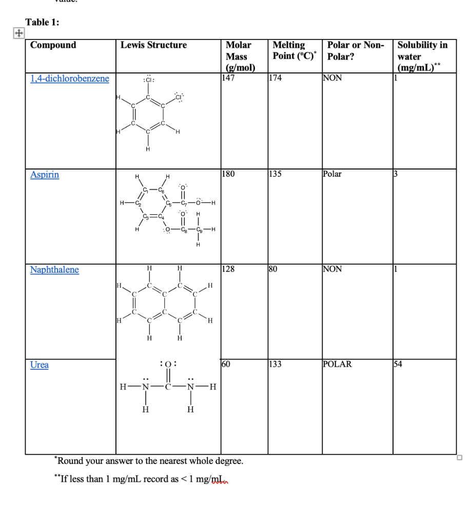 Solved Table 1 Compound Lewis Structure Molar Mass G Mol Chegg