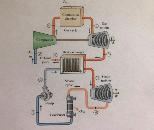 Solved a combined gas-steam power cycle is shown below. the | Chegg.com