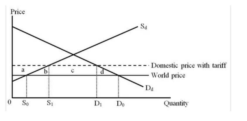 Solved The figure below shows the market for shoes in a | Chegg.com