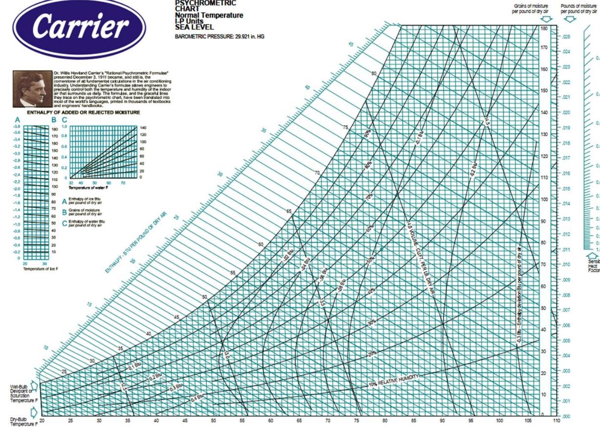 Solved Moist air at 70∘F,1.0 atm, and 78% relative humidity | Chegg.com