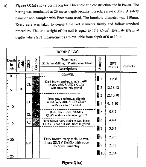 Solved Figure Q1(a) shows boring log for a borehole at a | Chegg.com