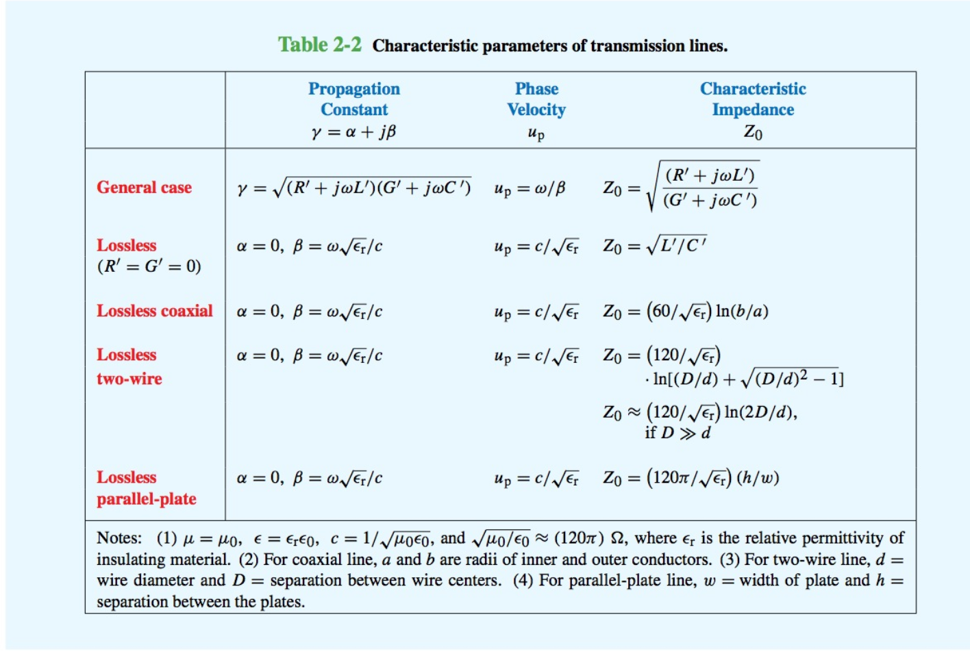 Solved A 0 7ghz Parallel Plate Transmission Line Consists Chegg Com