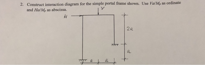 Solved 2. Construct interaction diagram for the simple | Chegg.com