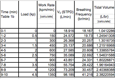 Solved Plot ventilation, frequency and tidal volume vs. work | Chegg.com