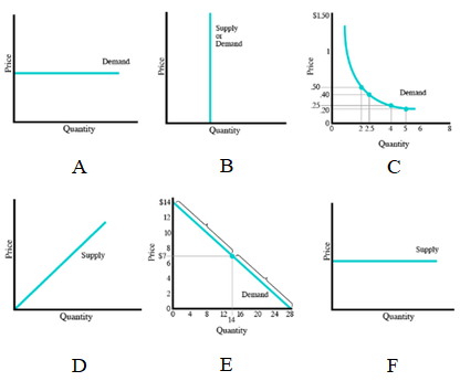 Solved Label each demand and supply curve with the type of | Chegg.com