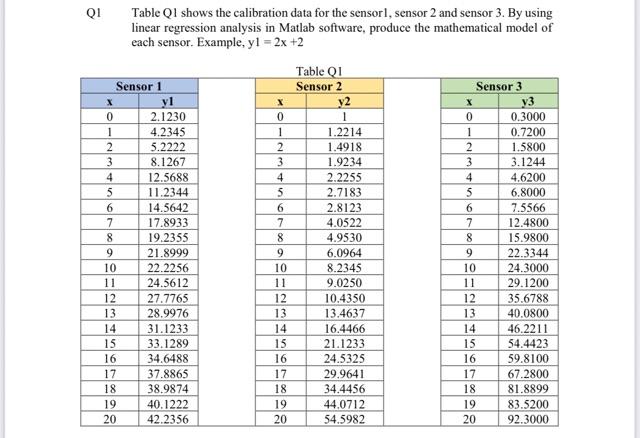 1 Table Q1 shows the calibration data for the sensor | Chegg.com