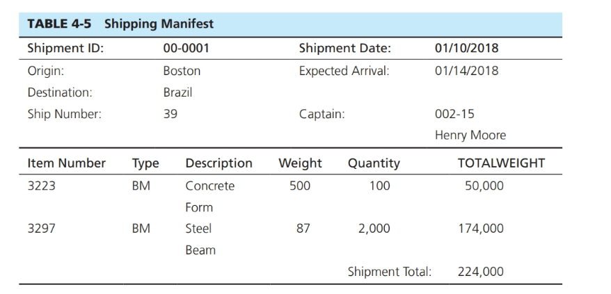 Solved TABLE 4-5 Shipping Manifest Shipment ID: 00-0001 | Chegg.com