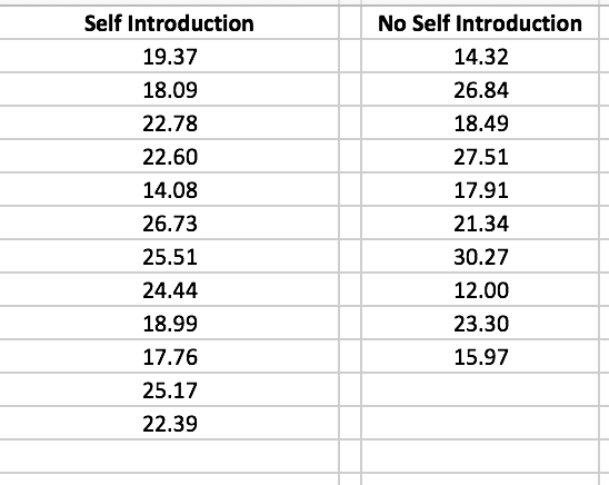 Solved Self Introduction 19.37 18.09 22.78 22.60 14.08 26.73 | Chegg.com