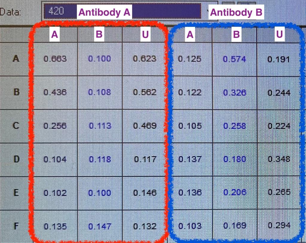 Solved ELISA TECHNIQUE Figure I. Computer statistic | Chegg.com