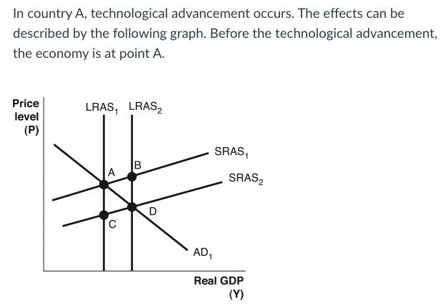 Solved In country A, technological advancement occurs. The | Chegg.com