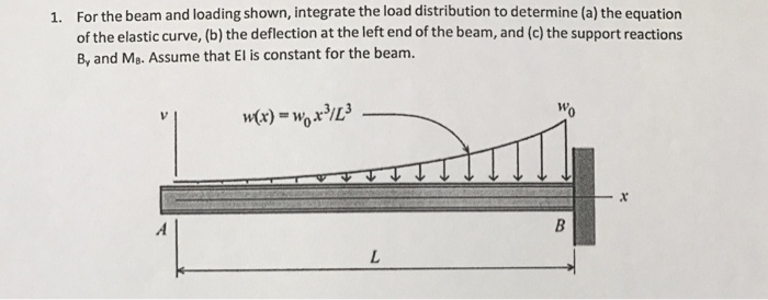 Solved For the beam and loading shown, integrate the load | Chegg.com