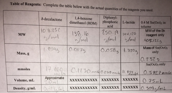 Table of Reagents: Complete the table below with the | Chegg.com