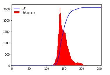 Computer Vision assignment: Given a histogram of an | Chegg.com