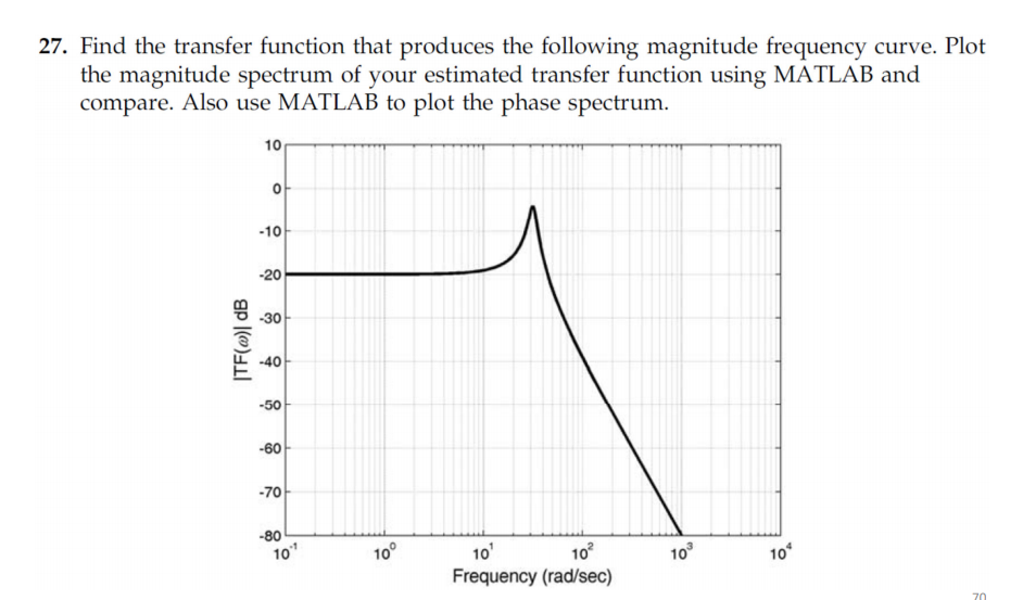 Solved 25. Estimate the transfer function that produces the | Chegg.com