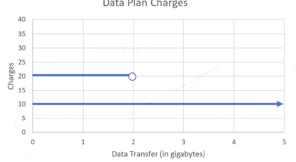 Solved A cell phone company uses the function below to | Chegg.com