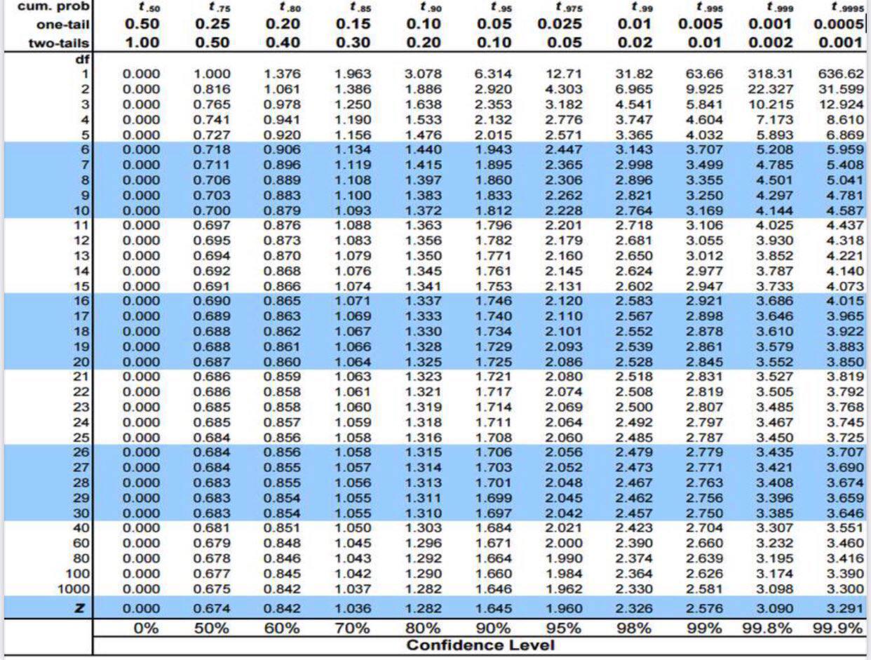 Solved ONE SAMPLE T TEST 1. A study shows that the average | Chegg.com