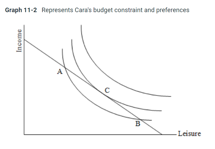Solved Graph 11-2 Represents Cara's budget constraint and | Chegg.com