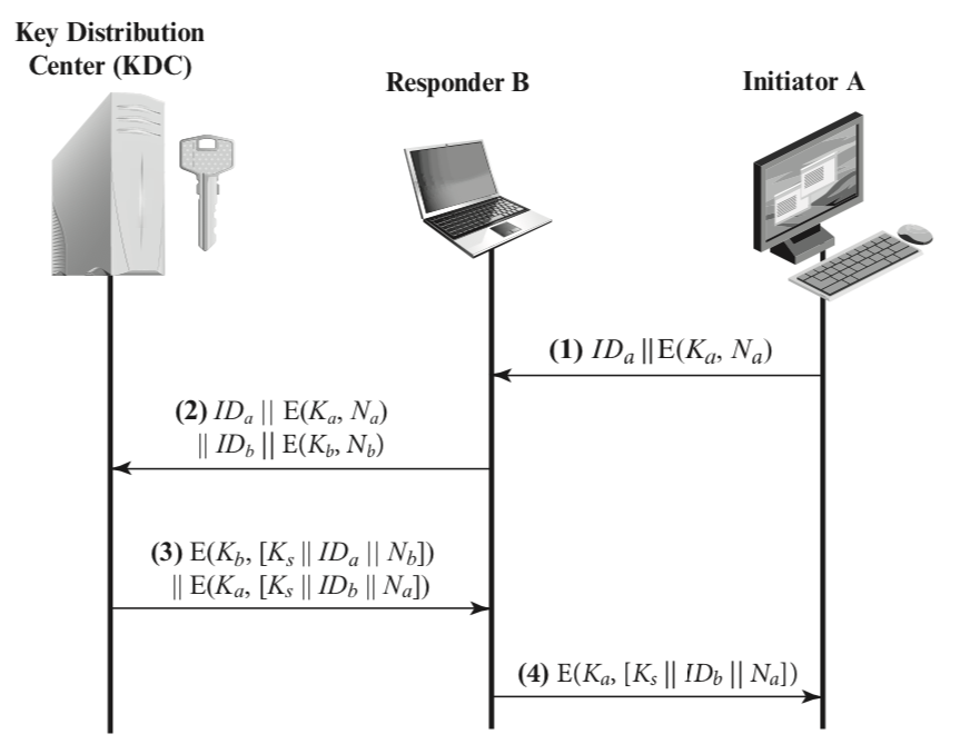 Key Distribution Register Sample Solved An alternative key distribution method suggested by a | Chegg.com