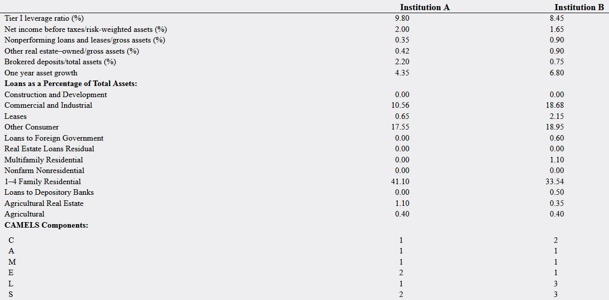 Two depository institutions have composite CAMELS | Chegg.com