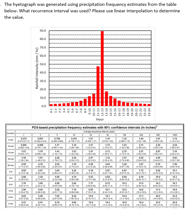 The hyetograph was generated using precipitation | Chegg.com