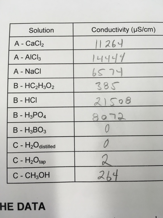 Solved Solution Conductivity (us/cm) 1 264 A - CaCl A AICl3 | Chegg.com