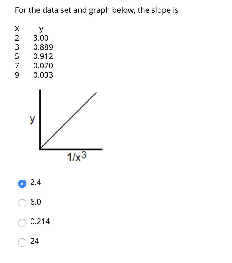 Solved For the data set and graph below, the slope is X У | Chegg.com