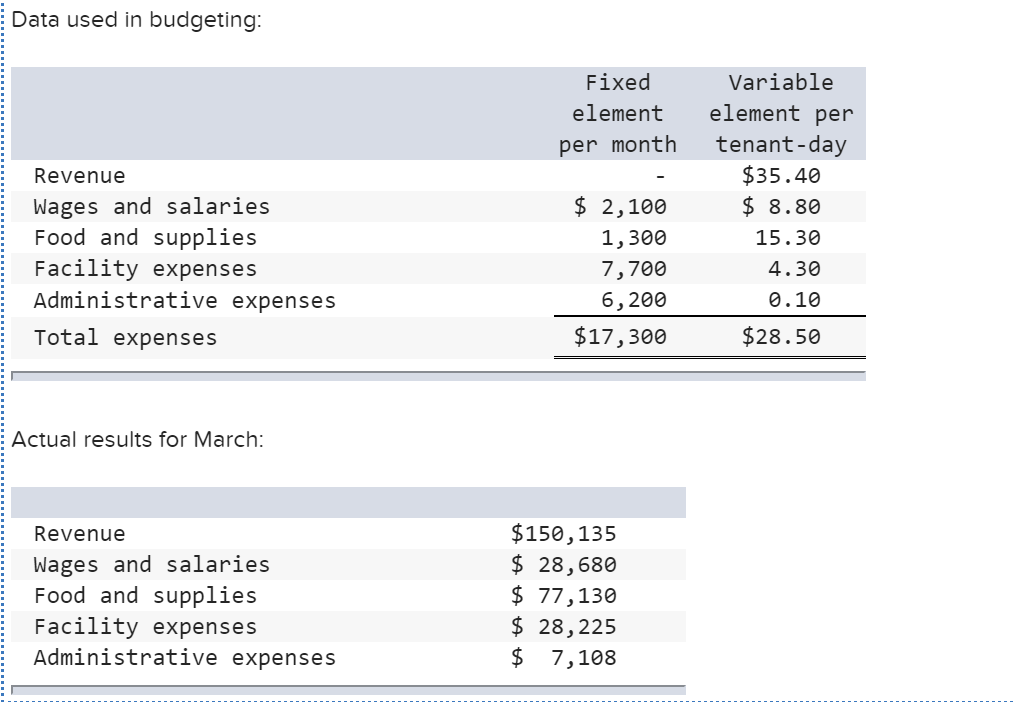 Solved Dinham Kennel uses tenantdays as its measure of