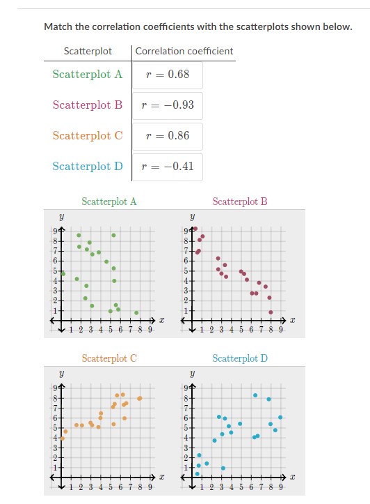 Solved Match the correlation coefficients with the | Chegg.com