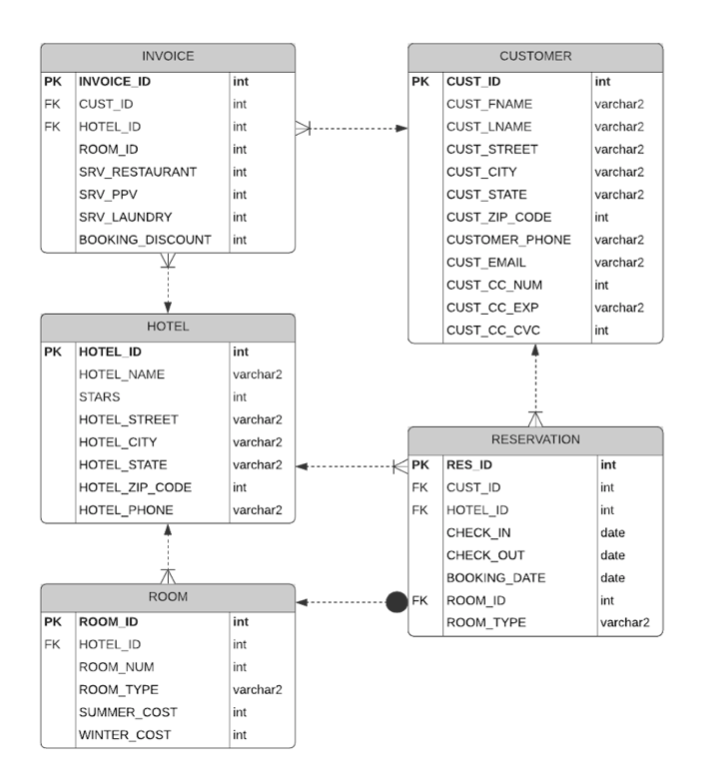 pl/sql.. I NEED PROCEDURES......NEED HELP FOR | Chegg.com