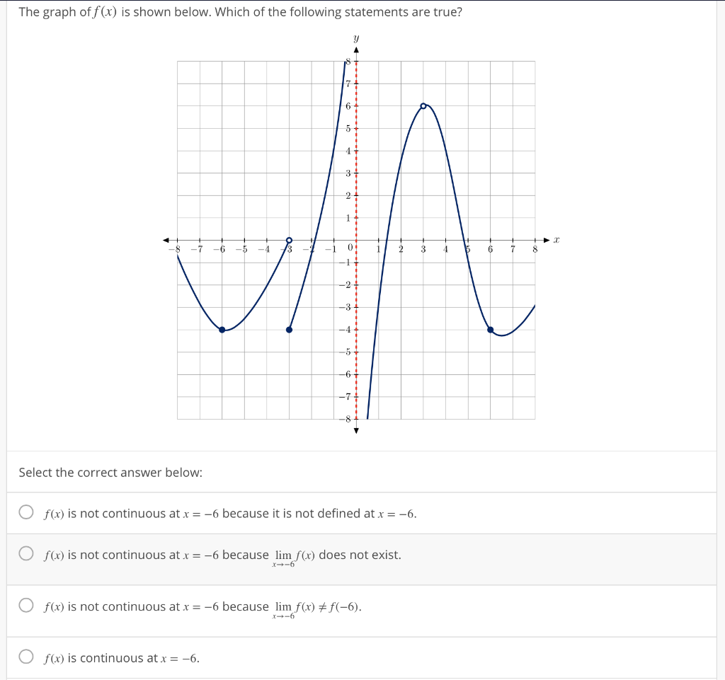 Solved The graph off (x) is shown below. Which of the | Chegg.com
